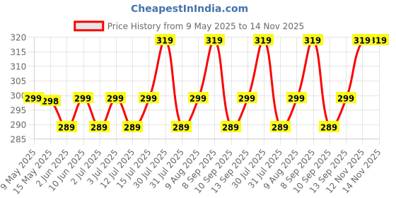 amazon.in SLOVIC Resistance Bands Mini Loop | Loop Hip Band for Women & Men for Hip, Glutes, Legs and Squats Exercises | Thera Band for Fitness | Gym Equipment for Home Workout | Resistance Band Set of 3 slovic Price History Graph from 9 May 2025 to 14 Nov 2025