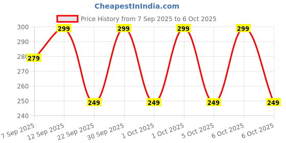 amazon.in Slovic Shuttlecock [Set of 6] | Durable Nylon Feather Skirt | Aerodynamic Wing Rib Design Shuttlecock 350 | Stable Flight & Fast Recovery Price History Graph from 7 Sep 2025 to 6 Oct 2025