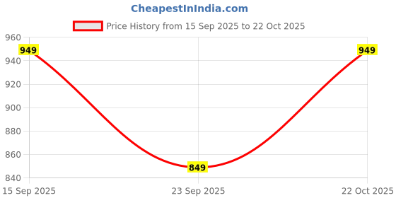 amazon.in SLOVIC Swimming Costume for Kids | Kids Dress for Swimming Pool | Unisex Swimming's Costume for Boys & Girls | Boys Swimmings Costumes with Quick Dry & Chlorine Resistance Material Price History Graph from 15 Sep 2025 to 22 Oct 2025