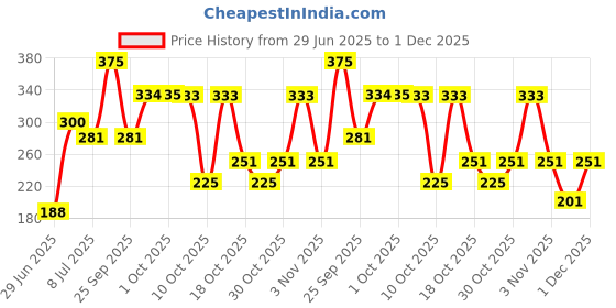amazon.in Slow Churn Mango Ice cream, 500ml Price History Graph from 29 Jun 2025 to 30 Nov 2025