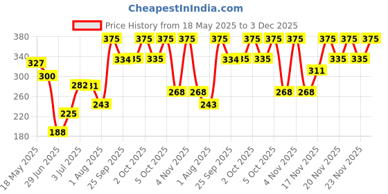 amazon.in Slow Churn Pink Guava Ice cream, 500ml Price History Graph from 18 May 2025 to 3 Dec 2025