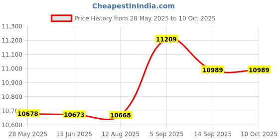 amazon.in Slow Cooker, 900W Fast Slow Cooking Electric Pressure Cooker Large Capacity Even Cooking Yogurt Maker for Household (EU Plug) Price History Graph from 28 May 2025 to 9 Oct 2025