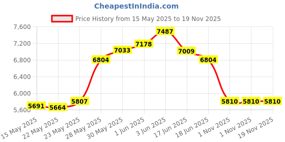 amazon.in elegant disposables Slow Cooker & pot Liners Fits 7-8 Quarts, Extra Large Pot Liners SIZE: 13'' x 21'' x 4'' Inches, 4" Gusset Bottom, Extra Large Pot Liners, 60 pack elegant disposables Price History Graph from 15 May 2025 to 19 Nov 2025