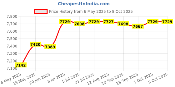 amazon.in Slow Cooker Cooking Pot Cookware Easy to Clean Multiuse Soup Porridge Cooker Price History Graph from 6 May 2025 to 7 Oct 2025