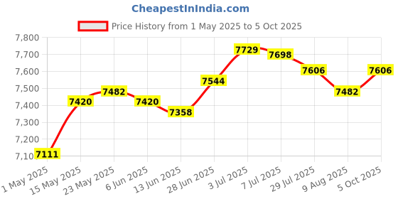 amazon.in secret desire Slow Cooker Cooking Pot Cookware Easy to Clean Multiuse Soup Porridge Cooker secret desire Price History Graph from 1 May 2025 to 5 Oct 2025