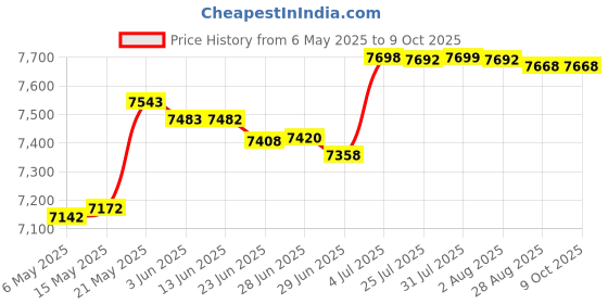 amazon.in Slow Cooker Cooking Pot Cookware Easy to Clean Multiuse Soup Porridge Cooker Price History Graph from 6 May 2025 to 8 Oct 2025