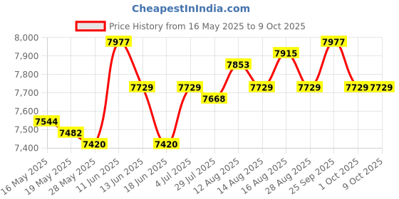 amazon.in ujeavette Slow Cooker Cooking Pot Cookware Easy to Clean Multiuse Soup Porridge Cooker ujeavette Price History Graph from 16 May 2025 to 8 Oct 2025