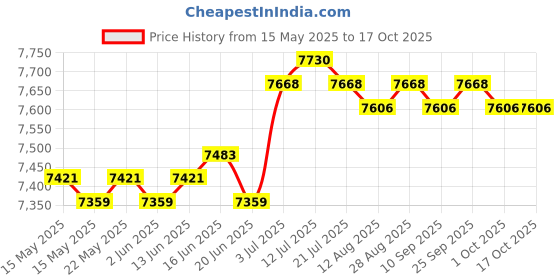 amazon.in Slow Cooker Cooking Pot Cookware Easy to Clean Multiuse Soup Porridge Cooker | Cookers & Steamers | Small Kitchen Appliances | Kitchen, Dining & Bar Price History Graph from 15 May 2025 to 16 Oct 2025