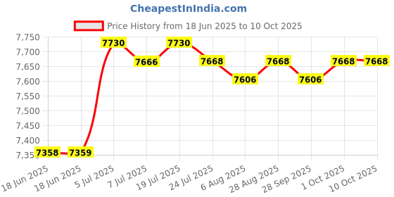 amazon.in Slow Cooker Cooking Pot Cookware Easy to Clean Multiuse Soup Porridge Cooker| Cookers & Steamers Price History Graph from 18 Jun 2025 to 8 Oct 2025