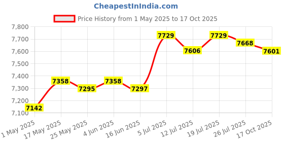 amazon.in club bollywood Slow Cooker Cooking Pot Cookware Easy to Clean Multiuse Soup Porridge Cooker| Kitchen, Dining & Bar | Small Kitchen Appliances | Cookers & Steamers|• Cookers & Steamers |1 Slow Cooker club bollywood Price History Graph from 1 May 2025 to 17 Oct 2025