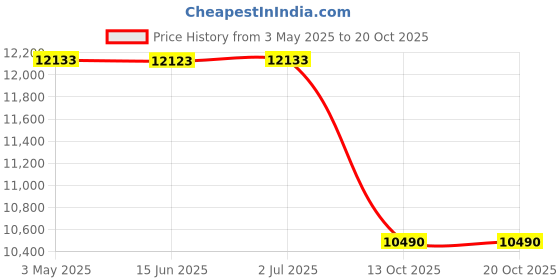 amazon.in Slow Cooker Cover – 11D x 12H – Diamond Collection – 2 YR Warranty – Year Around Protection - Red Price History Graph from 3 May 2025 to 18 Oct 2025