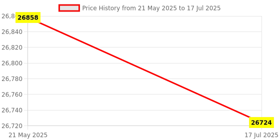 amazon.in Slow Cooker, Fast Heating High‑Accuracy Immersion Timer for Professional Chefs for Beginners for Home for Gourmets Price History Graph from 21 May 2025 to 17 Jul 2025