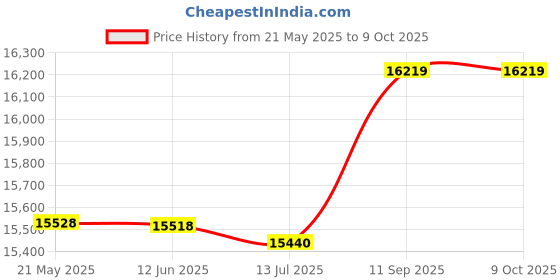 amazon.in Slow Cooker, Fast Heating Steak Timer Cooker Stainless Steel for Chicken for Pork Price History Graph from 21 May 2025 to 9 Oct 2025