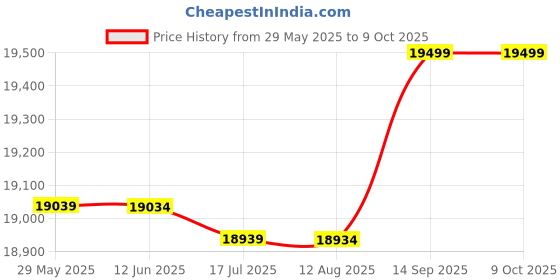 amazon.in Slow Cooker, Fast Heating Steak Timer Cooker Stainless Steel for Chicken for Pork' Price History Graph from 29 May 2025 to 9 Oct 2025