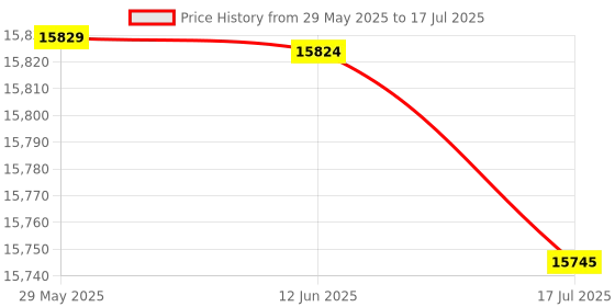 amazon.in Slow Cooker, High‑Accuracy Immersion Timer Low-Noise Stainless Steel Fast Heating for Professional Chefs for Home for Gourmets for Beginners' Price History Graph from 29 May 2025 to 17 Jul 2025