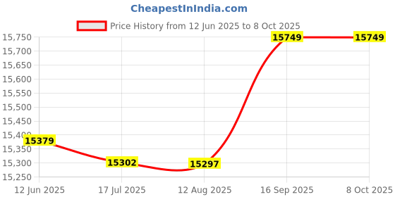 amazon.in Slow Cooker, High‑Accuracy Immersion Timer Low-Noise Stainless Steel Fast Heating for Professional Chefs for Home for Gourmets for Beginners' Price History Graph from 12 Jun 2025 to 8 Oct 2025
