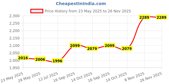 amazon.in Slow Cooker Insert Liners, Easy To Clean Silicone Slow Cooker Liners High Heat Resistance for Restaurant (Pink) Price History Graph from 23 May 2025 to 25 Nov 2025