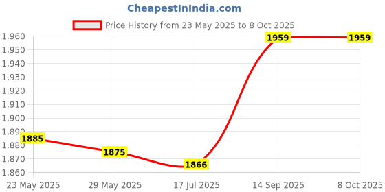amazon.in Slow Cooker Insert Liners, Thicken Silicone Slow Cooker Liners Easy To Clean for Restaurant (Pink) Price History Graph from 23 May 2025 to 8 Oct 2025