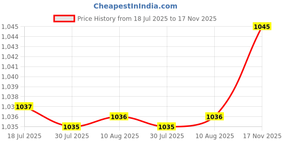 amazon.in Slow Cooker Lid Holder for Countertop Kitchen Gadgets Accessories Price History Graph from 18 Jul 2025 to 17 Nov 2025