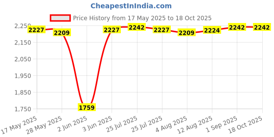 amazon.in bakewell Slow Cooker Liner bakewell Price History Graph from 17 May 2025 to 17 Oct 2025