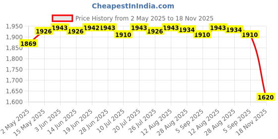amazon.in Slow Cooker Liner Leakproof Kitchen Accessories for 7 Qt Pot Camping Dinners Black | Small Kitchen Appliances | Cookers & Steamers| Cookers & Steamers|1 Slow Cooker Divider Liner Price History Graph from 2 May 2025 to 18 Nov 2025