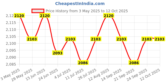 amazon.in Slow Cooker Liner Reusable Silicone Leakproof for 6 Qt Pot dinners Red Price History Graph from 3 May 2025 to 11 Oct 2025