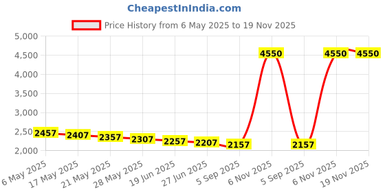 amazon.in syosi Slow Cooker Liners Fit Most 6QT Crockpot, Large Size Crock Pot Liners Reusable/BPA Free/Leakproof/Dishwasher Silicone Crockpot Liners 6-8QT Divider Slow Cooker Divider, Grey syosi Price History Graph from 6 May 2025 to 18 Nov 2025
