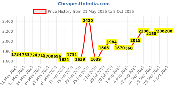amazon.in reynolds kitchens Slow Cooker Liners, Regular (Fits 3-8 Quarts), 4 Count reynolds kitchens Price History Graph from 21 May 2025 to 8 Oct 2025