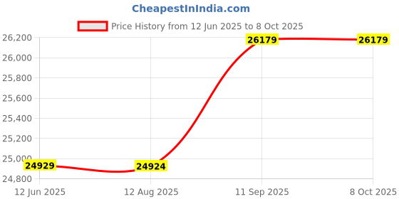 amazon.in Slow Cooker, Low-Noise Time Saving Fast Heating High‑Accuracy Immersion Timer for Home for Beginners for Professional Chefs for Gourmets Price History Graph from 12 Jun 2025 to 7 Oct 2025