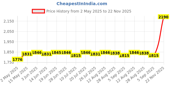 amazon.in Slow Cooker Silicone Insert Leak Resistant Easy to Clean Slow Cooker Divider Blue | Small Kitchen Appliances | Cookers & Steamers| Cookers & Steamers|1 Pair Slow Cooker Divider Price History Graph from 2 May 2025 to 22 Nov 2025