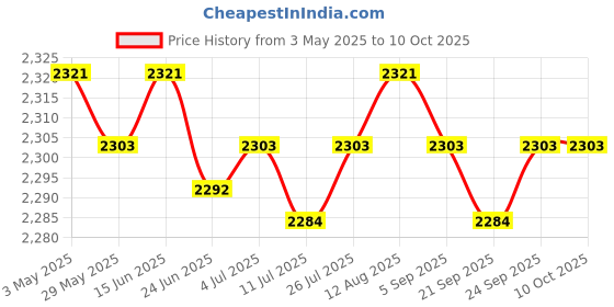 amazon.in Slow Cooker Silicone Insert Leak Resistant Easy to Clean Slow Cooker Divider Gray Price History Graph from 3 May 2025 to 9 Oct 2025