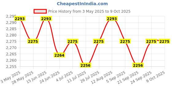 amazon.in Slow Cooker Silicone Insert Leak Resistant Easy to Clean Slow Cooker Divider Red Price History Graph from 3 May 2025 to 8 Oct 2025