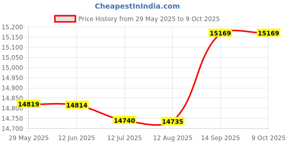 amazon.in Slow Cooker, Stainless Steel Steak Timer Cooker for Pork for Chicken' Price History Graph from 29 May 2025 to 9 Oct 2025