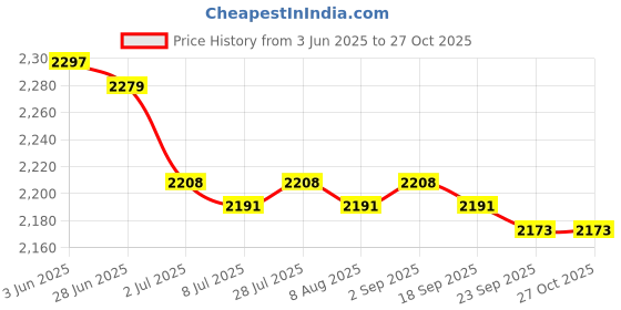 amazon.in Slow Feed Hay Net Mesh Bag Large Capacity Space Saving Portable Easy to Hang 80cmx60cm| Sports Equipment | Outdoor Sports Gear | Exercise Gear Price History Graph from 3 Jun 2025 to 27 Oct 2025