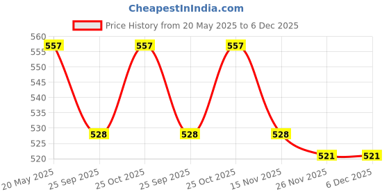 amazon.in Slow Self Watering Spikes - Plant Self Watering Devices - Plant Self Drip Irrigation Kit - Adjustable Slow Watering Stakes - Self Watering Planter Insert for Indoor/Outdoor Plant Pot (4 Pcs) Price History Graph from 20 May 2025 to 6 Dec 2025