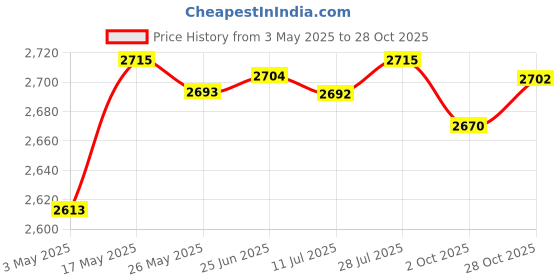 amazon.in SLR Digital Camera Underwater Photography Base Tray Bracket with Handle Arm | Cameras & Photo | Camera & Photo Accessories | Other Camera & Photo Accs Price History Graph from 3 May 2025 to 28 Oct 2025