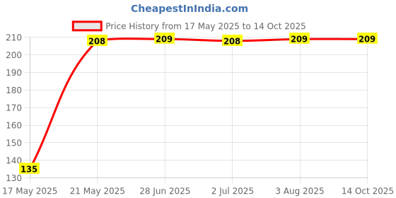 amazon.in SLRIPL Zephyranthes (Rain Lily) Flower Bulbs (Not Seeds) - White Colour - Pack of 15 Pieces slripl Price History Graph from 17 May 2025 to 11 Oct 2025