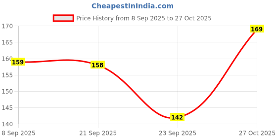 amazon.in SLS Music Single 1st E String for Acoustic Guitar Replacement String (1 Piece) Price History Graph from 8 Sep 2025 to 27 Oct 2025