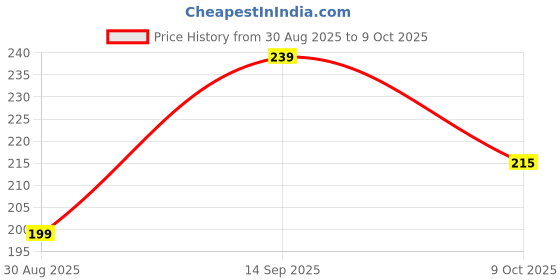 amazon.in SLS Music Universal Nylon Ukulele Strings – 4 Strings for 21”, 23” & 26” Ukuleles Price History Graph from 30 Aug 2025 to 9 Oct 2025
