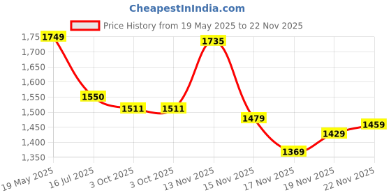 amazon.in Sluban Happy Diary Camper Building Blocks Kit for Kids - Creative Construction Set with 314 Pieces Educational STEM Toy, BIS Certified Building Kit and Gifts for 6+ Year Old Boy or Girl Price History Graph from 19 May 2025 to 19 Nov 2025