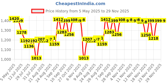 amazon.in Sluban Model Bricks-Tank 300 SUV (302 pcs) Building Blocks Kit for Boys and Girls Aged 8 Years and Above Creative Construction Set, Blocks Compatible with Other Leading Brands, BIS Certified. Price History Graph from 5 May 2025 to 27 Nov 2025