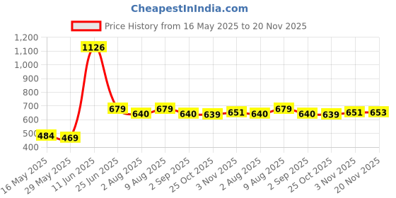 amazon.in Sluban Open-Topped Car Building Blocks Kit for Kids - Creative Construction Set with 245 Pieces Educational STEM Toy, BIS Certified Building Kit and Gifts for 8+ Year Old Boy or Girl Price History Graph from 16 May 2025 to 20 Nov 2025