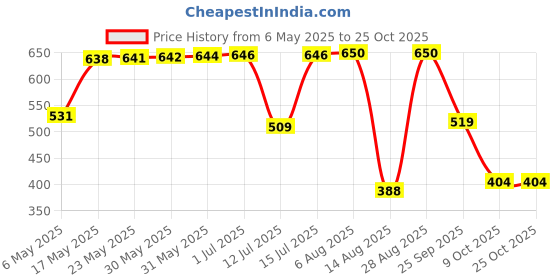 amazon.in sj slumber jill Slumber Jill Women's Track Jacket sj slumber jill Price History Graph from 6 May 2025 to 24 Oct 2025