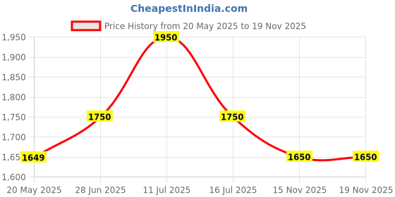 amazon.in Slump Cone Test Apparatus Price History Graph from 20 May 2025 to 18 Nov 2025