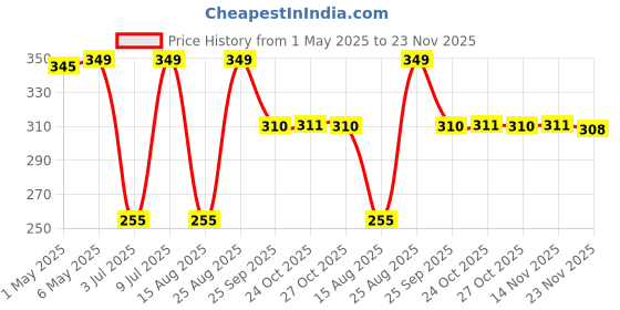 amazon.in Slurrp Farm Cereal, Ragi, Rice and Strawberry with Milk, Instant Healthy Food, NO Added Sugar, Mildly Sweetened with Date Powder, 200 g slurrp farm Price History Graph from 1 May 2025 to 23 Nov 2025