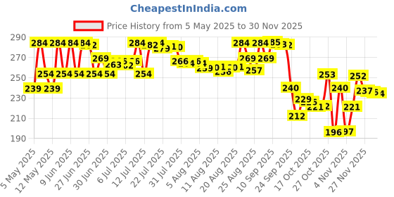 amazon.in Slurrp Farm Choco Crunch Chocolate Cereal | No Maida, No Refined Sugar, No Added Colour | Ragi Stars and Moons | Healthy Breakfast for Kids | 400 g Price History Graph from 5 May 2025 to 29 Nov 2025