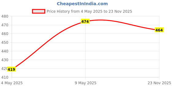 amazon.in Slurrp Farm Choco Crunch Chocolate Cerealfor Kids | 400 g & Slurrp Farm Healthy Snacks for Kids | Mighty Puff Cheese & Herbs| 8X 20g Each Price History Graph from 4 May 2025 to 23 Nov 2025