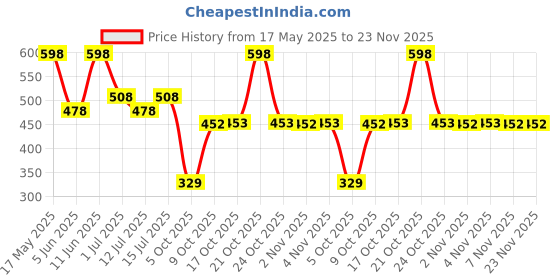 amazon.in Slurrp Farm Crunch Cereal – No Maida, Wheat and Refined Sugar, Chocolate and Berry Stars and Moons, Healthy Millet Breakfast, 400 g, Pack of 2 slurrp farm Price History Graph from 17 May 2025 to 23 Nov 2025