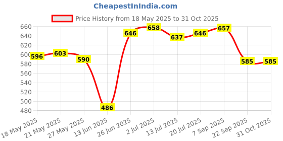 amazon.in Slurrp Farm Healthy Pancake Lovers Combo | Blueberry, Classic, Chocolate & Banana | No Maida, Wheat & Preservative | Made With Millets | 100% Vegetarian Healthy Breakfast for Kids & Adults,150G*4 Price History Graph from 18 May 2025 to 31 Oct 2025