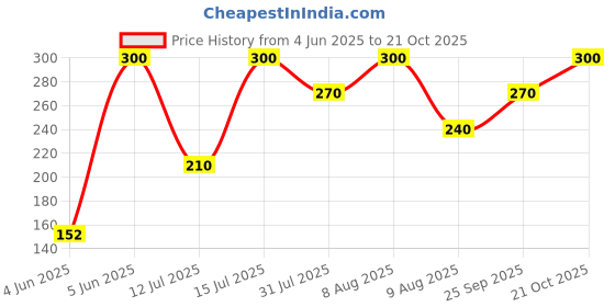 amazon.in Slurrp Farm Healthy Snacks for Kids | Mighty Puff Choco Ragi, Cheese & Herbs and Tangy Tomato| Not Fried, No Maida | Snack for School Tiffin and Travel-Friendly | 12 x 20g packs slurrp farm Price History Graph from 4 Jun 2025 to 21 Oct 2025